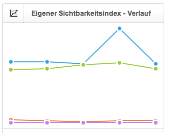 Anzeige des Verlaufs